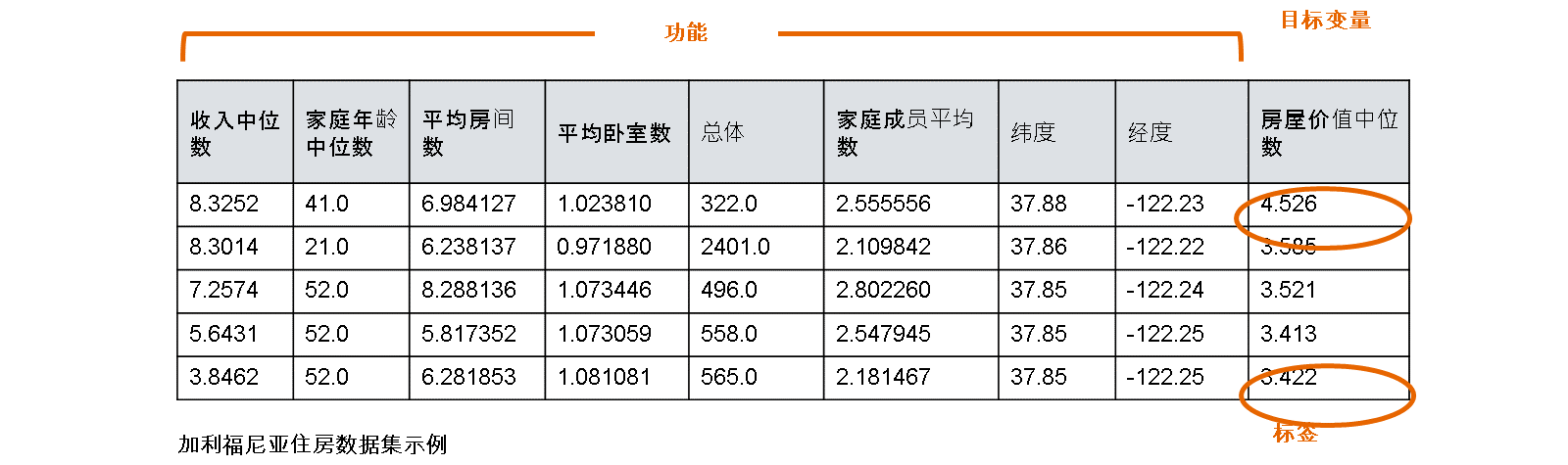显示受监督学习任务的标记数据集的图像,包括“人口”、“中间收入”、“住房中位数年龄”和“总房间”等各种功能,目的是训练模型以预测加利福尼亚州各区的“中间房价”。