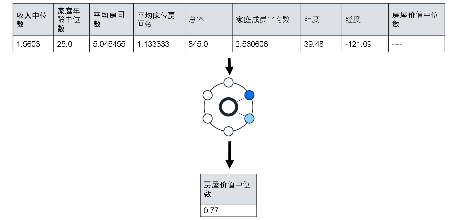 此图描述了一个图表,其中特征(例如“人口”、“中间收入”、“住房中位数年龄”和“总房间”)作为模型的输入提供,计算为最终结果“中间房值”。