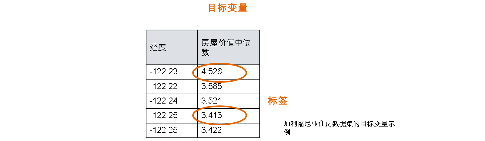 说明加利福尼亚住房数据集的“目标变量”示例的表