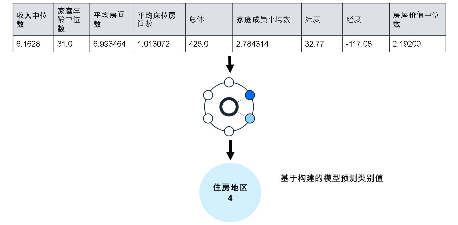 根据构建的模型预测“住宅区”。