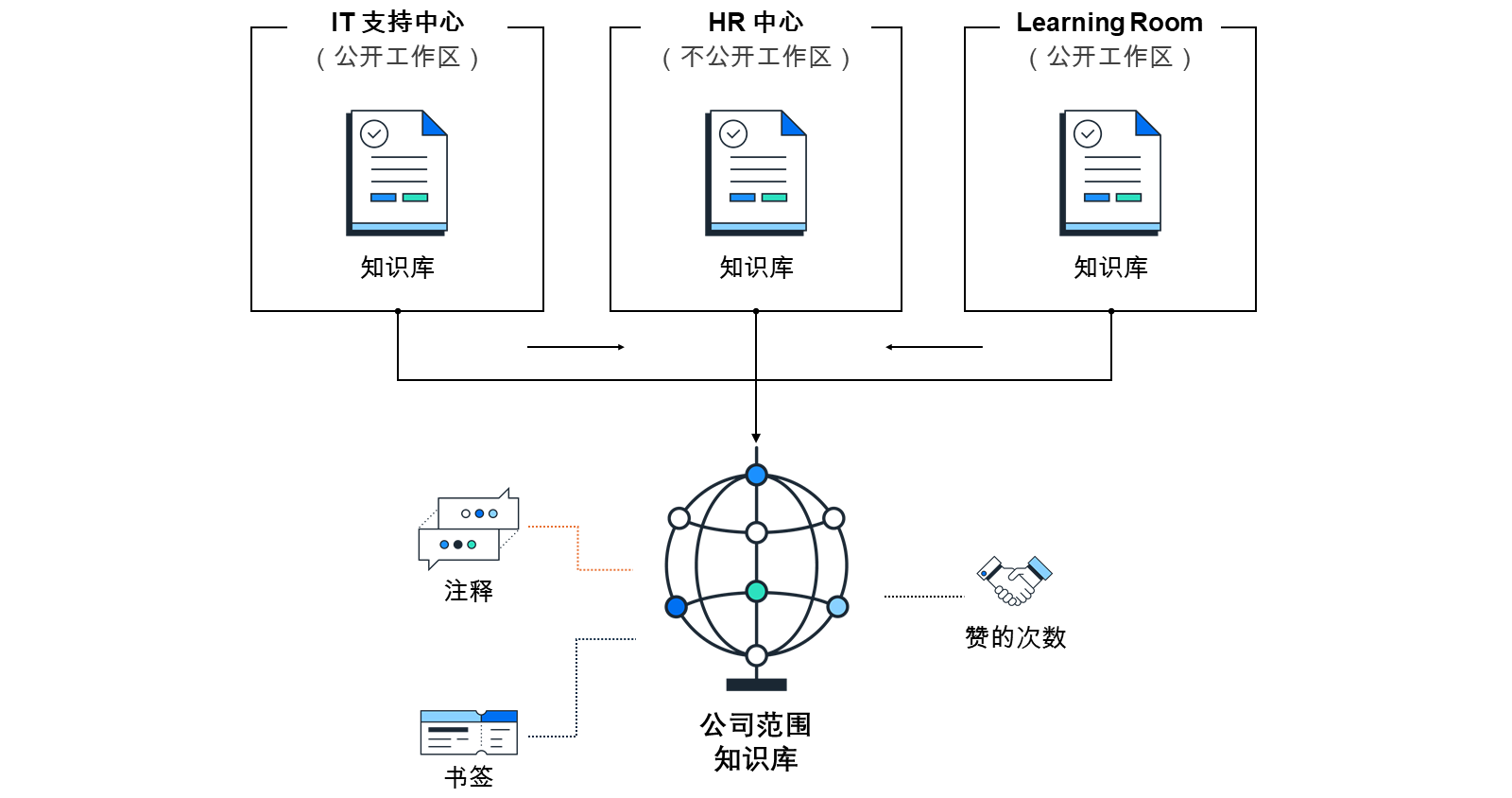 公司范围的知识库描述。