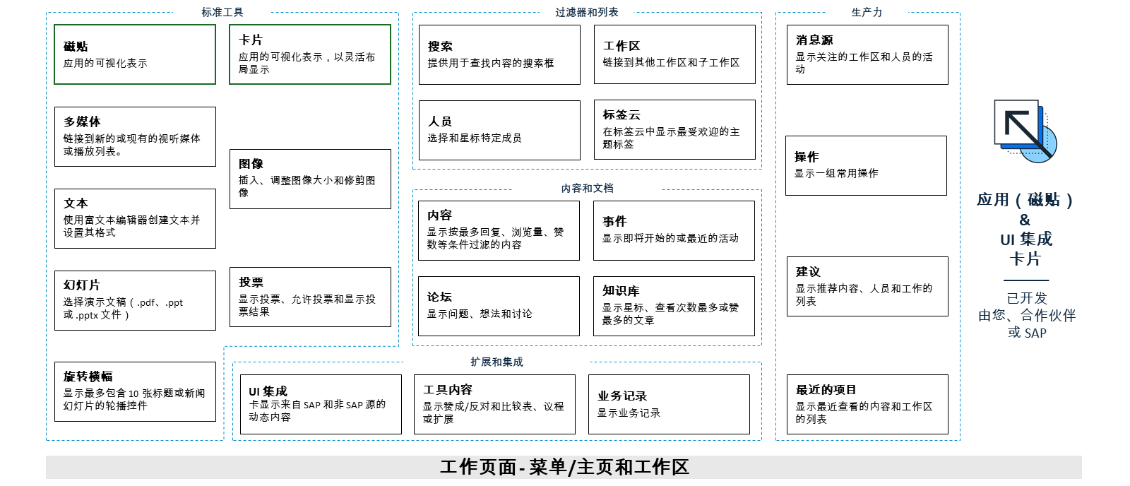 小部件目录详细信息的可视化。它显示标准工具、过滤器和清单等功能以及生产力功能。