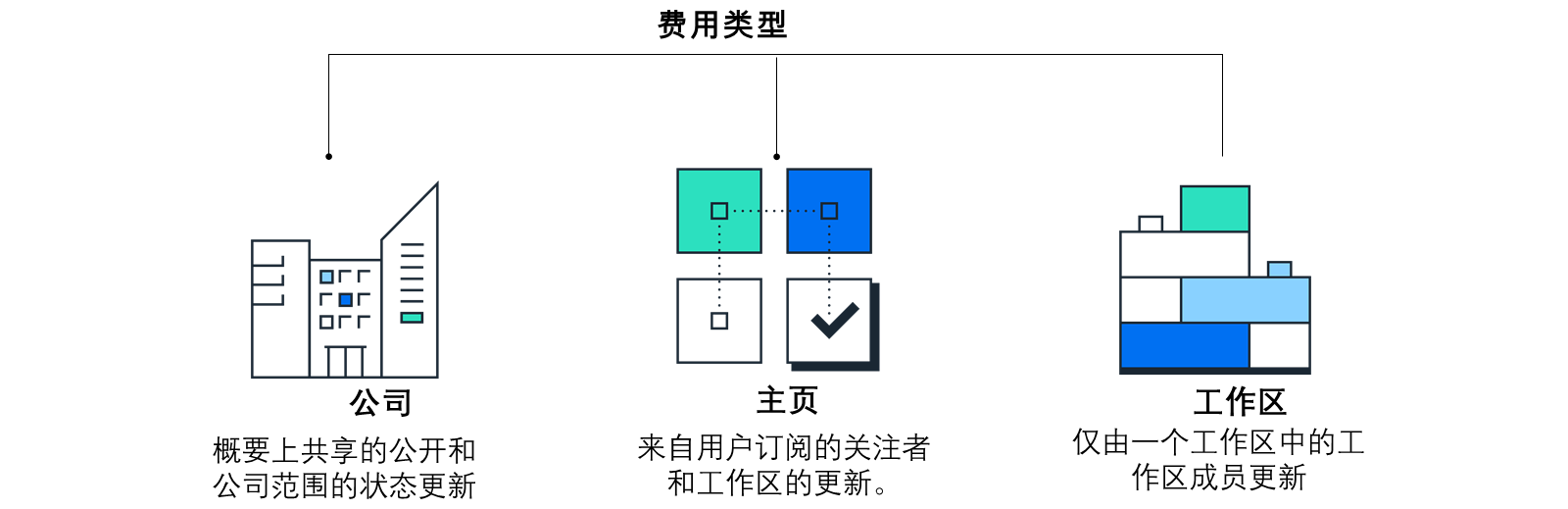 该图介绍了三种不同的动态信息类型:公司、主页和工作区。