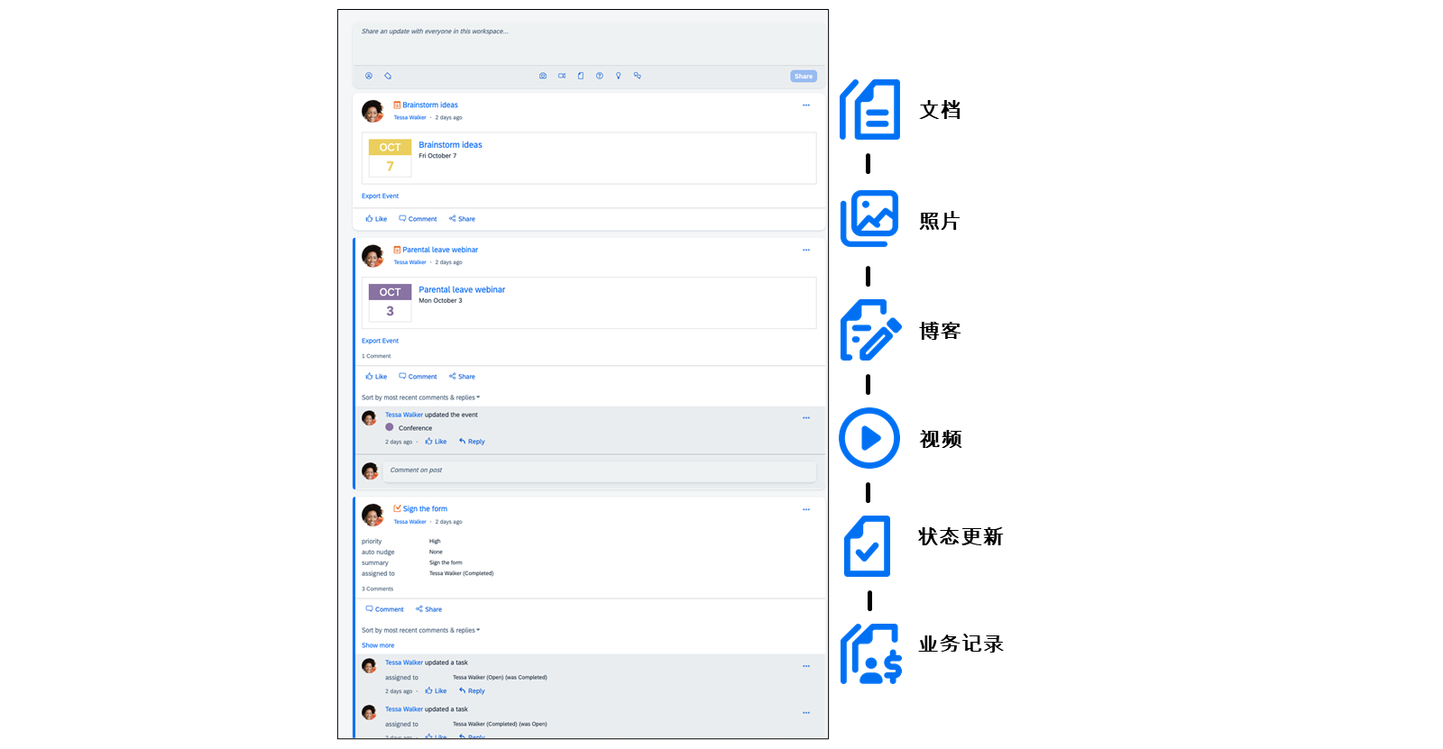 该图显示了可能生成的动态信息,包括文档、照片、博客、视频、状态更新和业务记录。