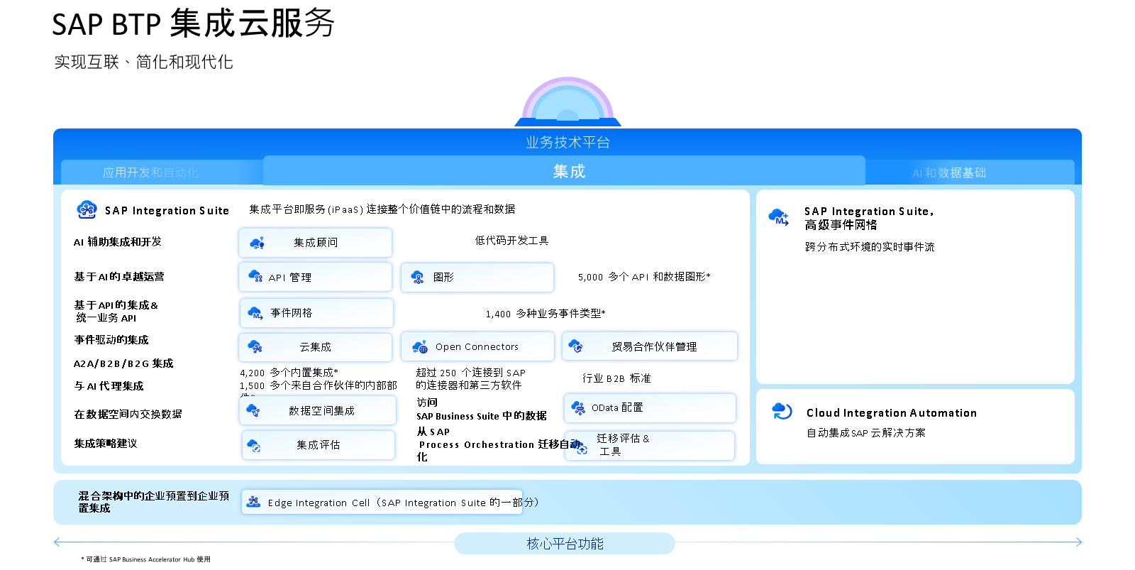 该图概述了 SAP BTP 范围内的集成。