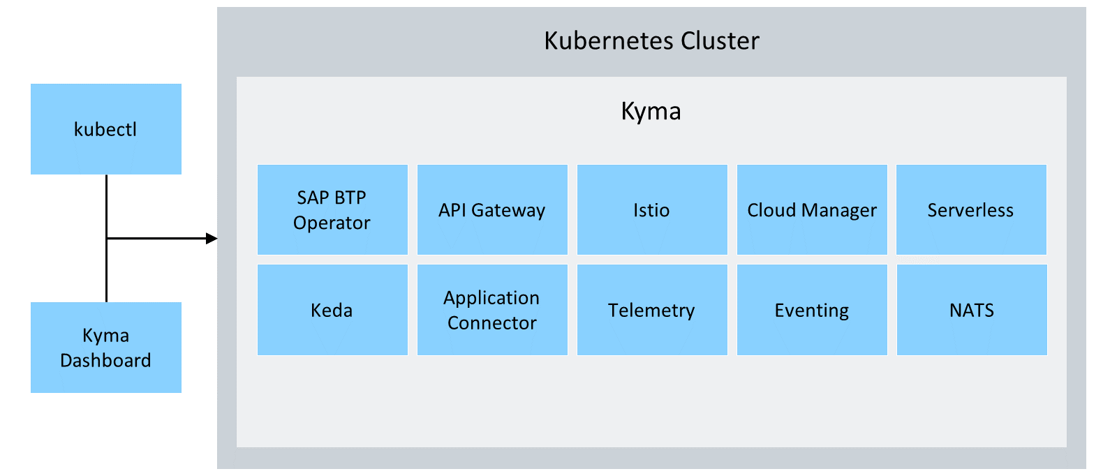 包含 SAP BTP Operator、API Gateway、Istio、Serverless、Keda、Application Connector、Telemetry、Eventing 和 NATS 等 Kyma 组件的 Kubernetes 集群。已连接到 kubectl 和 Kyma Dashboard。