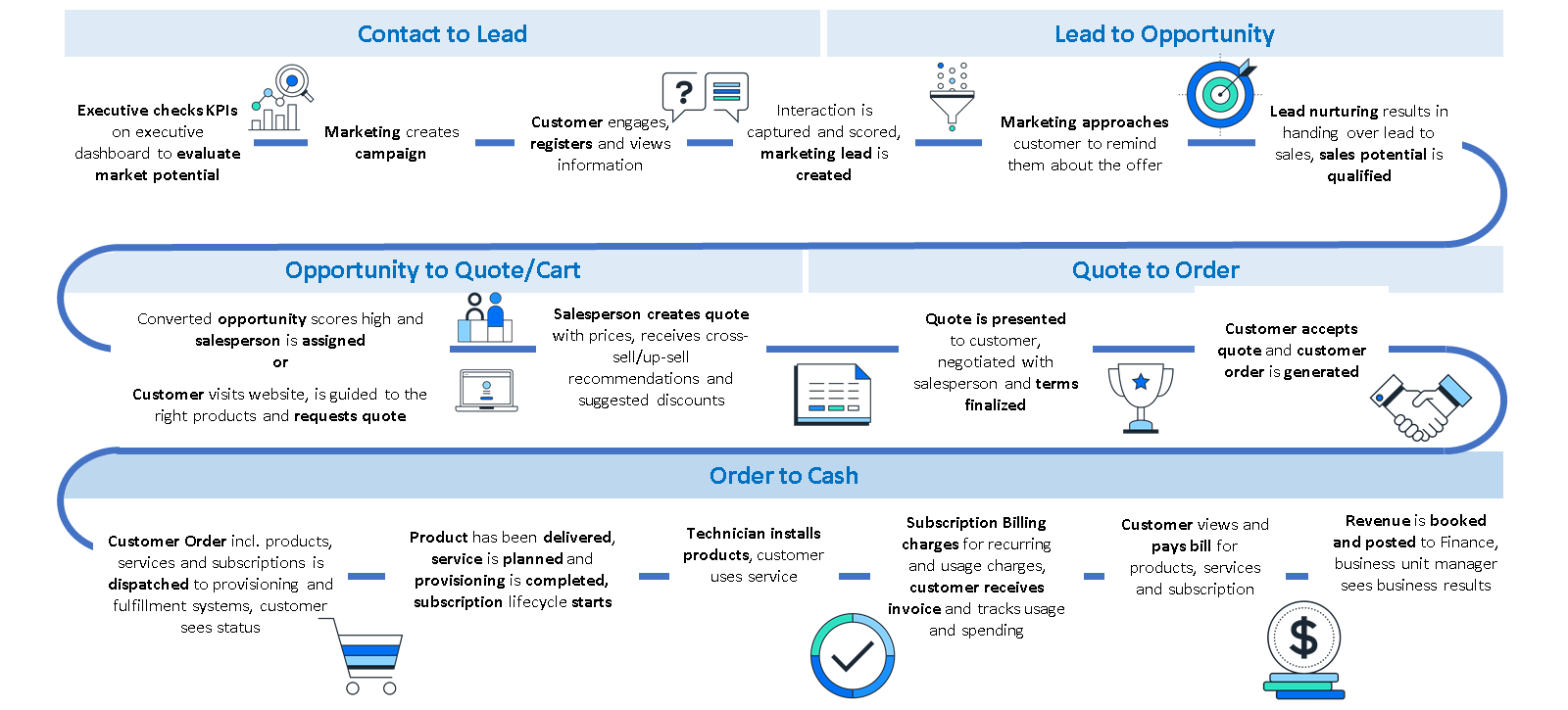 lead to cash business proccess