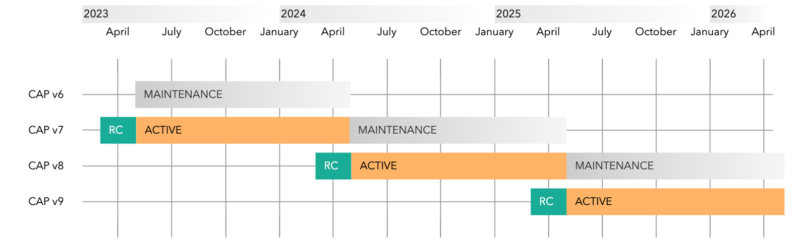 该图展示了 2022 年至 2025 年时间轴上的 CAP 发布计划。