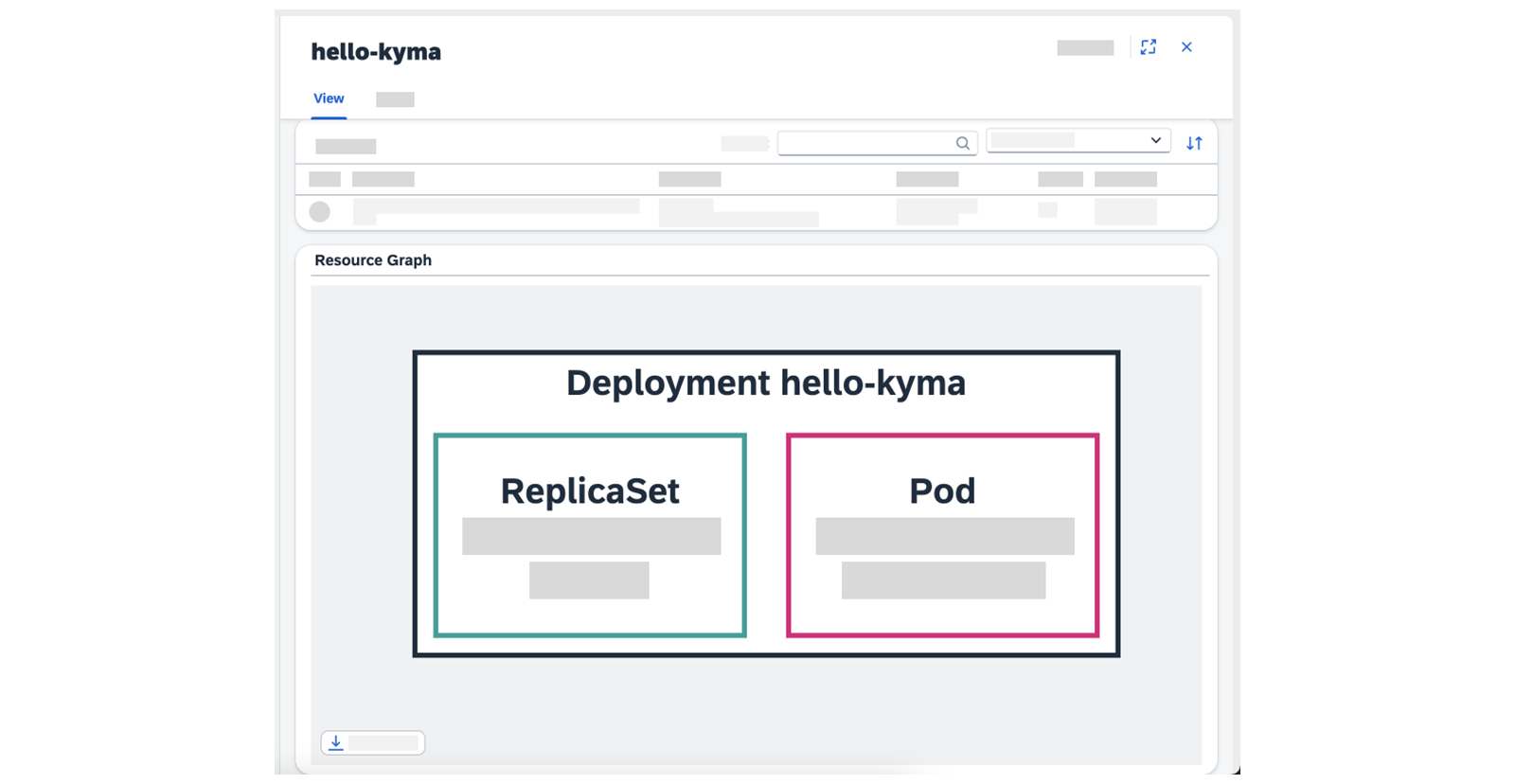 Kyma dashboard 显示名为 hello-kyma 的 Deployment 及其关联的 ReplicaSet 和 Pod。Resource Graph 区域可视化了 Deployment、ReplicaSet 和 Pod 之间的关系。